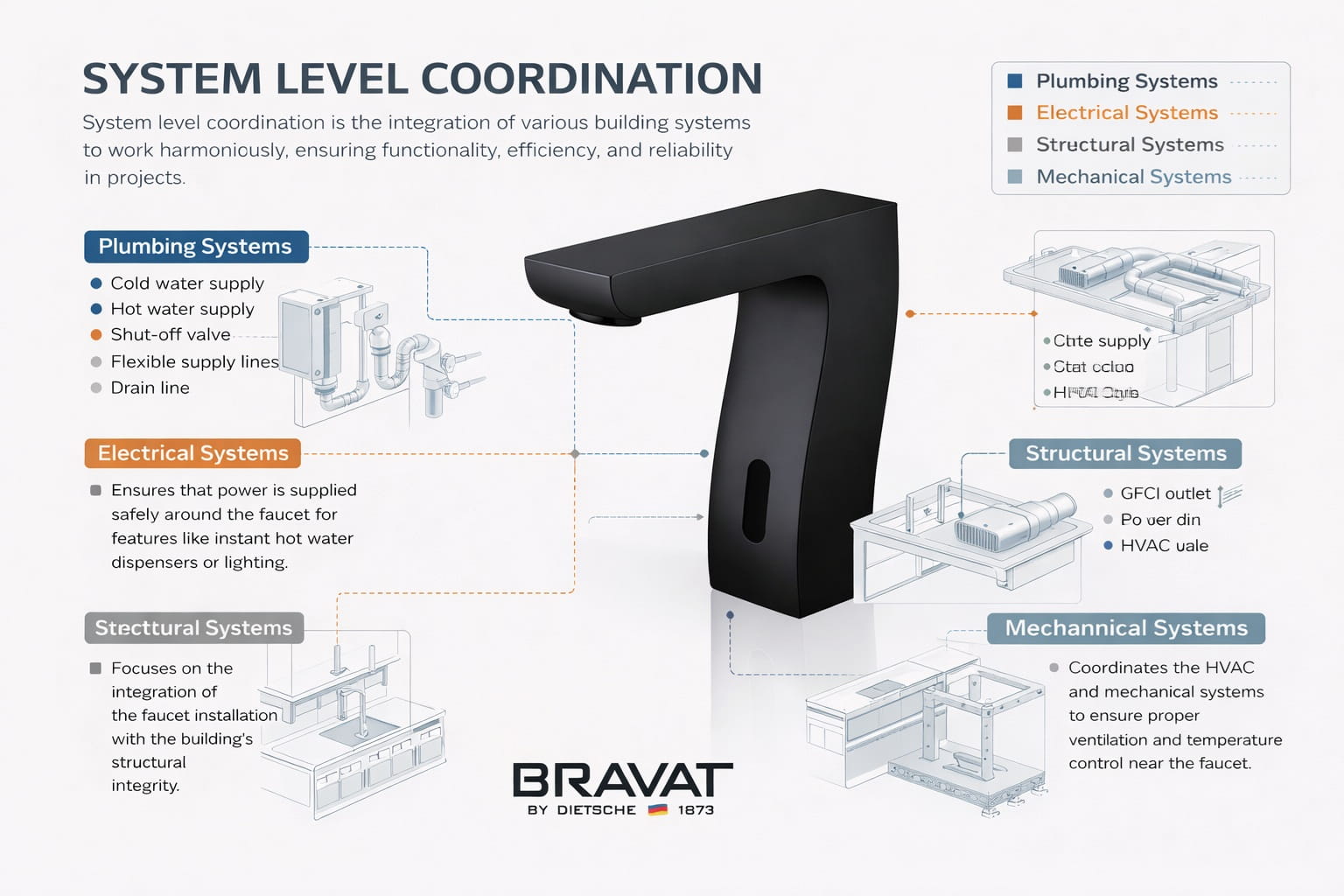 Counter mounted soap system with sensor faucets in a coordinated restroom setup